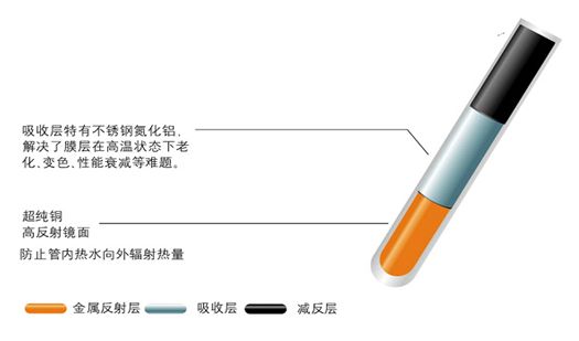浩通全玻璃三A高效太陽能熱水器真空管